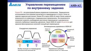 Вебинар  "Сервоприводы Delta Electronics серии ASD: описание, настройки, типовые применения"