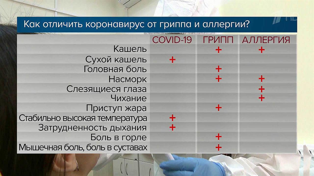 Признаки 2023. Как различить аллергию от коронавируса. Разница аллергии и коронавируса. Отличие аллергии от коронавируса и простуды. Как отличить поллиноз от коронавируса.