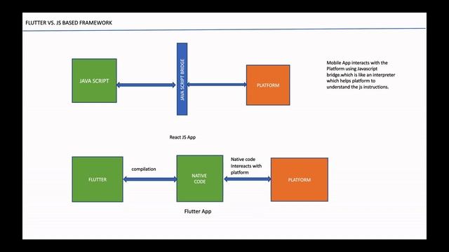 Flutter Tutorial -1 | Flutter Introduction | Flutter Tutorial For Beginners | Flutter Course | Lear