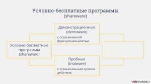 7 класс. 16. Правовые нормы использования программного обеспечения