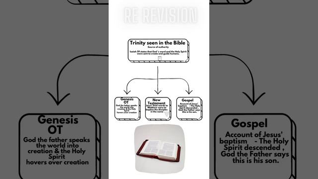 Creation Revision Catholics Section 1 Trinity in the Bible