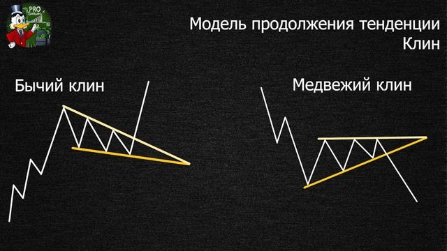 Фигура Клин технический анализ. Восходящий клин. Нисходящий клин смотреть онлайн