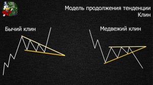 Фигура Клин технический анализ. Восходящий клин. Нисходящий клин