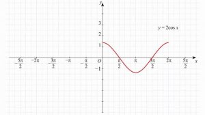 Построение графика функции y=2cos(x)+1