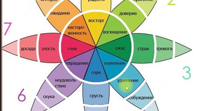 К Заданию 4. EI. Эмоции. смотреть онлайн