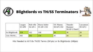 Math-hammer: Toughest Terminators in Warhammer 40k? Death Guard vs Dark Angels Deathwing