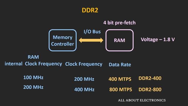 Different Types of DRAM: SDRAM/DDR1/DDR2/DDR3/DDR4/LPDDR/GDDR смотреть онлайн