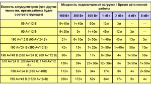 Калькулятор расчета времени зарядки аккумулятора автомобиля