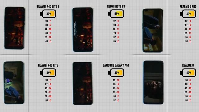 КТО ДОЛЬШЕ ПРОДЕРЖИТСЯ? Xiaomi Redmi Note 9 Pro, Samsung Galaxy A51, Realme 6 Pro, Huawei P40 Lite смотреть онлайн