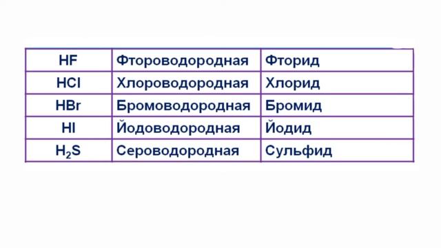 Как выучить таблицу кислот?