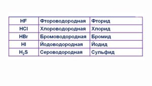 Как выучить таблицу кислот?
