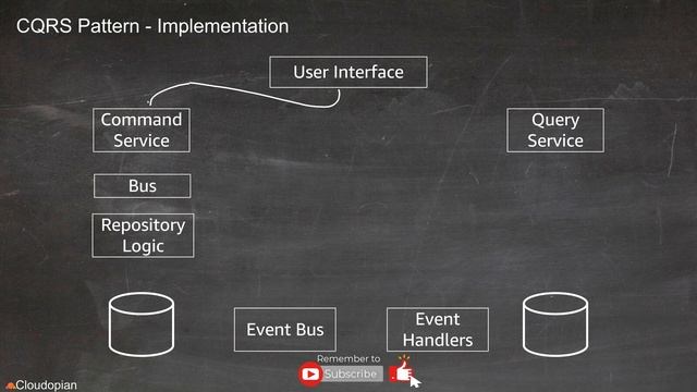 CQRS design pattern смотреть онлайн