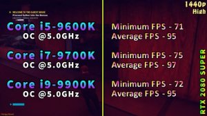 Which is the Best CPU for PC Gaming | i5 9600K vs i7 9700k vs i9 9900K