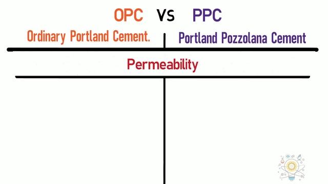 OPC vs PPC | Ordinary Portland Cement vs Portland Pozzolana Cement | Cement | Building Material смотреть онлайн