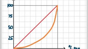 Lorenz Curve and Gini Coefficient