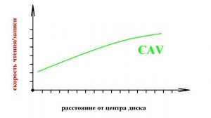 Оптические носители. Стандарты CAV и CLV