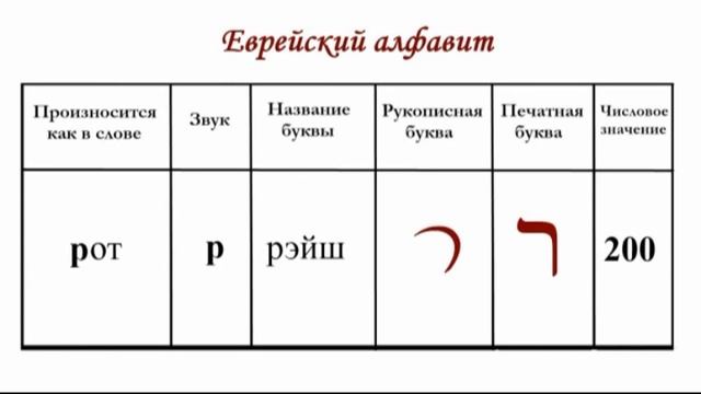 Еврейский алфавит. Огласовки. Чтение названий букв и огласовок.