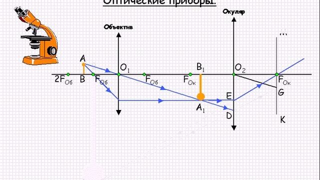 Ход лучей в оптическом приборе представлен на рисунке 11