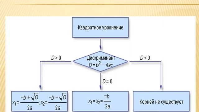 Нестандартные способы решения квадратных уравнений