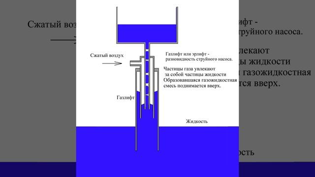 Принцип работы эрлифта, газлифта