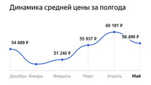 Как посмотреть график динамики цены на товар в Яндекс Маркете?