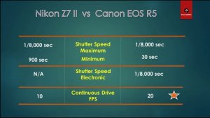 Nikon Z7 II  vs  Canon EOS R5 - Quick Comparison with Power Star