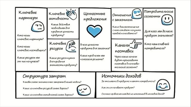Бизнес моделирование (Модель Остервальдера)