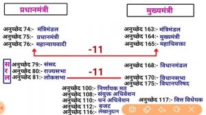 संविधान के महत्वपूर्ण अनुच्छेद | important articles of indian constitution tricks | Indian polity