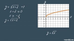 ФУНКЦИЯ y = √¯x ( корень из х ) МАТЕМАТИКА