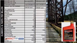 Motorcraft 5W20 synthetic vs Kendall GT1 5W20 Liquid Titanium