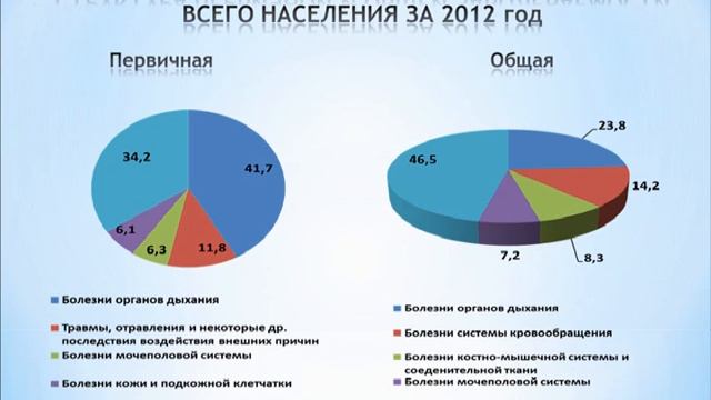 ОЗЗ лекция Заболеваемость населения