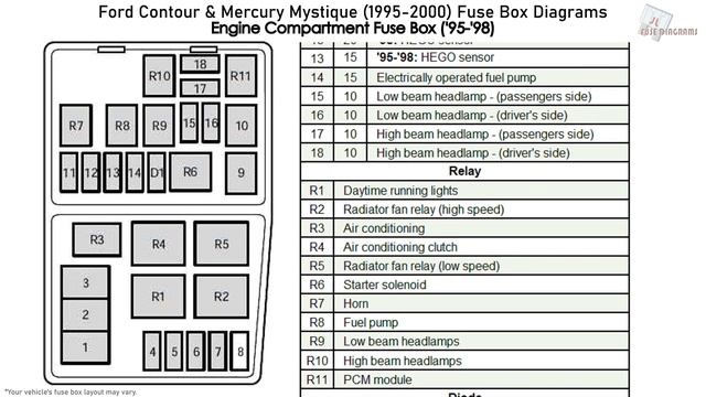 Ford Contour & Mercury Mystique (1995-2000) Fuse Box Diagrams смотреть онлайн
