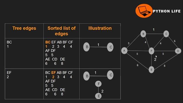 Kruskal's Algorithm | Data Structures in Telugu смотреть онлайн