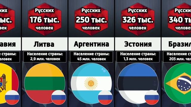 Насколько ты русский. Сколько русских живут в разных странах. Сколько всего русских в мире. Сколько стран в мире. Количество русских в мире.