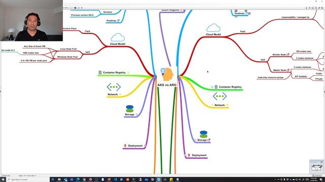 Azure Kubernetes Service versus Azure Red Hat OpenShift - Septembre 21