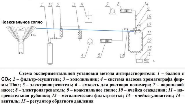 Применение сверхкритических флюидов в полимерной химии