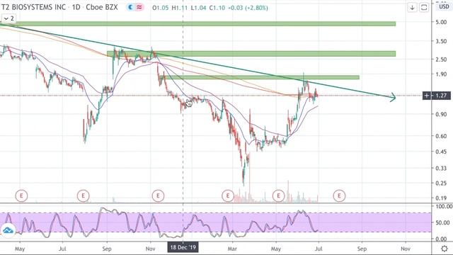 T2 BIOSYSTEMS STOCK RELEASE BEST TEST KIT?!! BUY NOW?!!(TTOO)?BIOTECH STOCKS LIVE ANALYSIS? смотреть онлайн