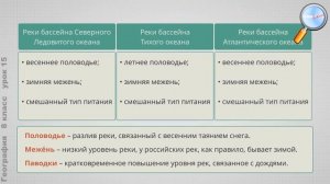 География 8 класс (Урок№15 - Внутренние воды России. Реки.)