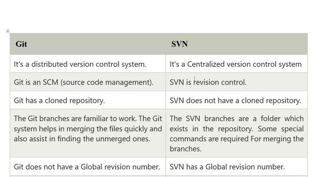 Difference Between Git Vs SVN ? смотреть онлайн