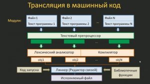 #1. Этапы трансляции программы в машинный код. Стандарты | Язык C для начинающих