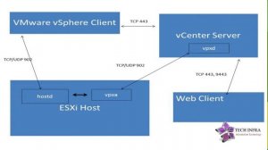 Deploying and Configuring vCenter Server and Web client