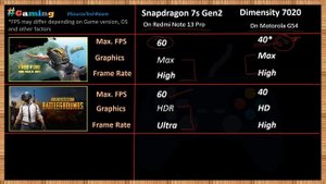 Dimensity 7020 VS Snapdragon 7S Gen 2 | Which is best?⚡| Snapdragon 7S Gen 2 Vs Dimensity 7020