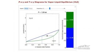 P-x-y Diagram for Vapor-Liquid Equilibrium of a Binary Mixture