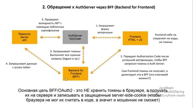 Frontend + OAuth2/KeyCloak: Схема работы проекта с BFF (2022) смотреть онлайн