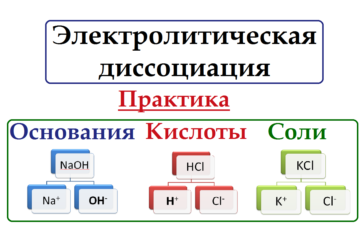 Электролитическая диссоциация (практика). Классы веществ: основания, кислоты и соли.