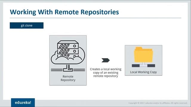 Git Commands With Examples  | Git Branching & Merging | DevOps Training | Edureka Rewind - 5