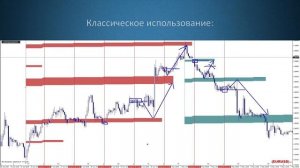 Маржинальные зоны! Что это? Применение на рынке форекс (Александр Базылев)