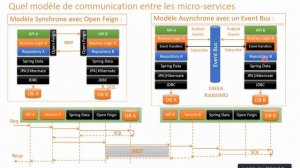 Part 1 - Bonnes Pratiques et Challenges des Architectures Distribuées basées sur les Micro-Services