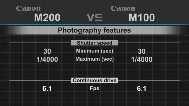 Canon EOS M200 vs Canon EOS M100 смотреть онлайн