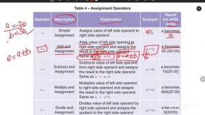 Assignment Operators | #operators #java | @AmitChoudhary12